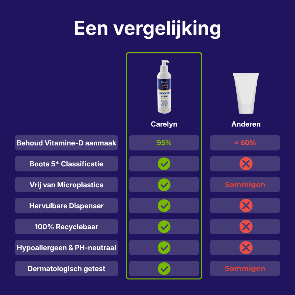 Flesje 250ml SPF30 microplasticvrije zonnebrandcréme